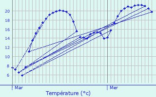 Graphique des tempratures prvues pour tais