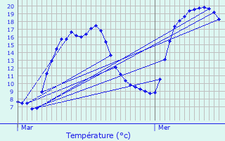 Graphique des tempratures prvues pour La Courtine