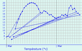 Graphique des tempratures prvues pour Ars-sur-Moselle