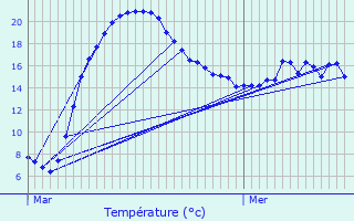 Graphique des tempratures prvues pour Mersch
