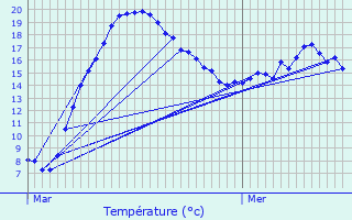 Graphique des tempratures prvues pour Schrassig