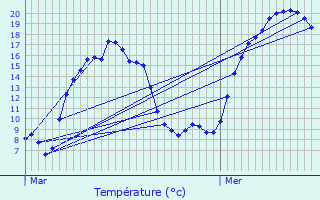 Graphique des tempratures prvues pour Echallon