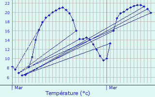 Graphique des tempratures prvues pour Moutier-Malcard