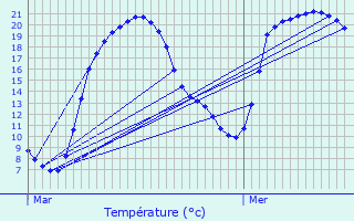 Graphique des tempratures prvues pour Anzme