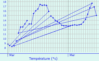 Graphique des tempratures prvues pour Senlisse