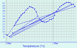 Graphique des tempratures prvues pour Ternant