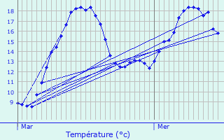 Graphique des tempratures prvues pour Mittlach