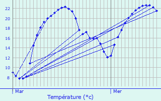 Graphique des tempratures prvues pour Mron