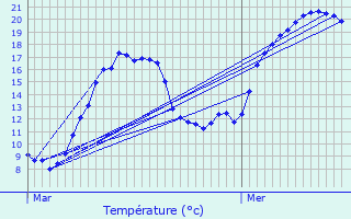 Graphique des tempratures prvues pour VIEU-D