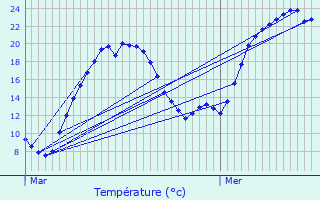 Graphique des tempratures prvues pour Ambert