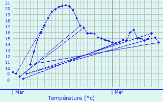 Graphique des tempratures prvues pour Grentzingen