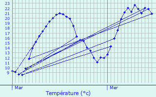 Graphique des tempratures prvues pour Gemeaux