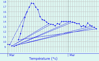 Graphique des tempratures prvues pour Cessange