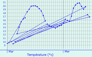 Graphique des tempratures prvues pour Rombach-le-Franc
