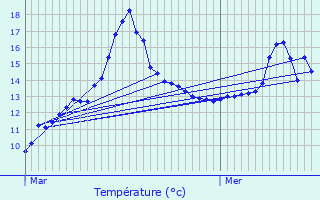 Graphique des tempratures prvues pour Ambenay