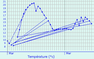 Graphique des tempratures prvues pour Loueuse