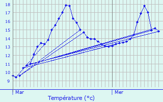 Graphique des tempratures prvues pour Cierrey