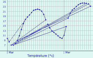 Graphique des tempratures prvues pour Chivres