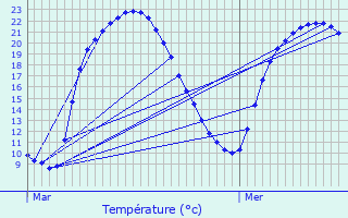 Graphique des tempratures prvues pour Vouneuil-sous-Biard