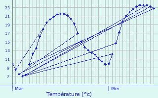 Graphique des tempratures prvues pour Vebret