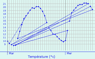 Graphique des tempratures prvues pour Auriat