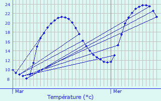 Graphique des tempratures prvues pour Blaye-les-Mines