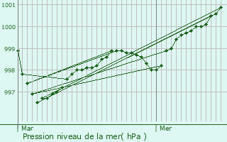 Graphe de la pression atmosphrique prvue pour Chteaulin