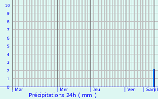 Graphique des précipitations prvues pour Tizi Rached