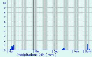 Graphique des précipitations prvues pour West Wickham