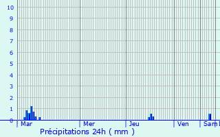 Graphique des précipitations prvues pour Welling