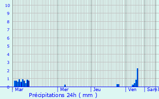 Graphique des précipitations prvues pour Ormskirk
