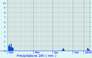 Graphique des précipitations prvues pour Beaconsfield
