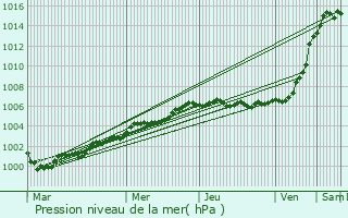 Graphe de la pression atmosphrique prvue pour Beaconsfield