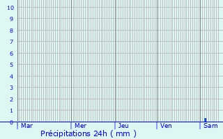 Graphique des précipitations prvues pour Djamaa