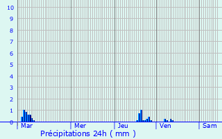 Graphique des précipitations prvues pour Swanley