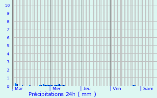 Graphique des précipitations prvues pour Bodmin