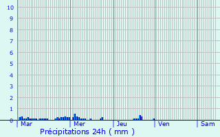 Graphique des précipitations prvues pour Porto