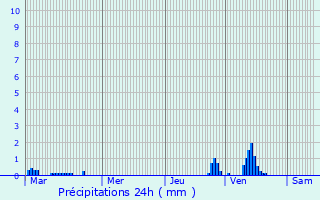 Graphique des précipitations prvues pour Caerleon