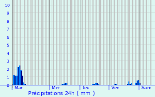 Graphique des précipitations prvues pour Tyldesley