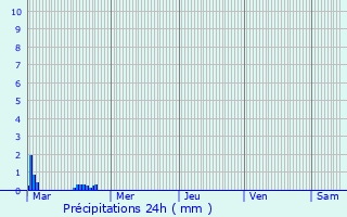 Graphique des précipitations prvues pour Portsmouth
