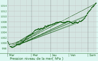 Graphe de la pression atmosphrique prvue pour Tyldesley