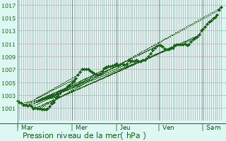 Graphe de la pression atmosphrique prvue pour Consett