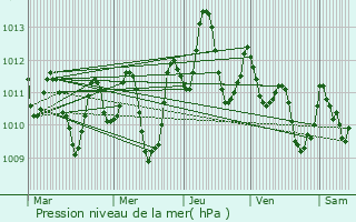 Graphe de la pression atmosphrique prvue pour Beni Mester