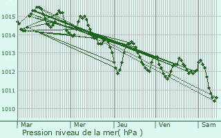 Graphe de la pression atmosphrique prvue pour Caldas da Rainha