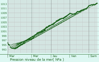 Graphe de la pression atmosphrique prvue pour Bodmin