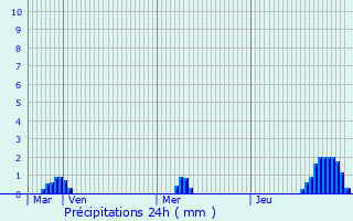 Graphique des précipitations prvues pour Whitstable