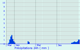 Graphique des précipitations prvues pour Pinner