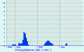 Graphique des précipitations prvues pour Dalserf