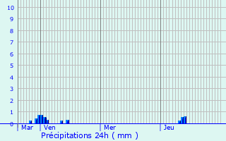 Graphique des précipitations prvues pour Alloa