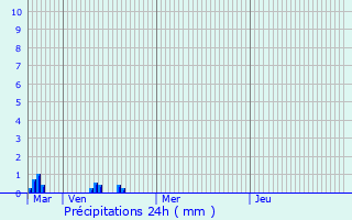 Graphique des précipitations prvues pour Havant